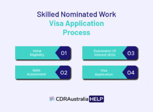 Skilled Nominated Work Visa (Subclass 190)