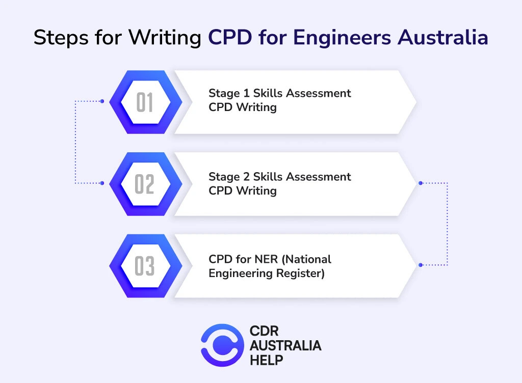 Steps for Writing CPD for Engineers Australia