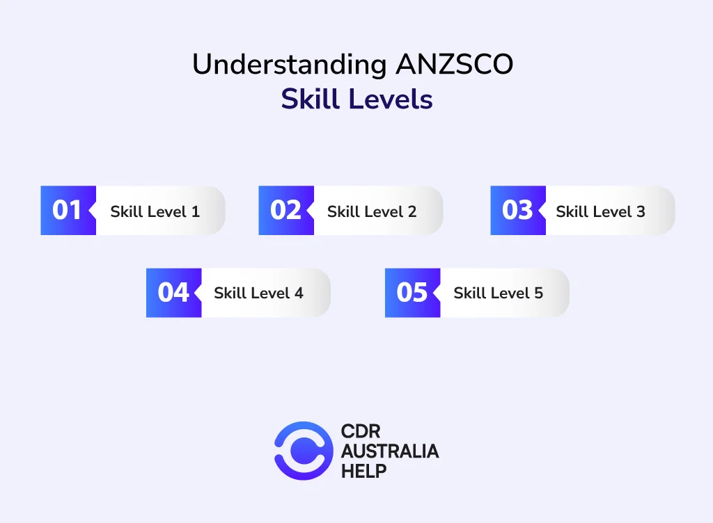 Understanding ANZSCO Skill Levels