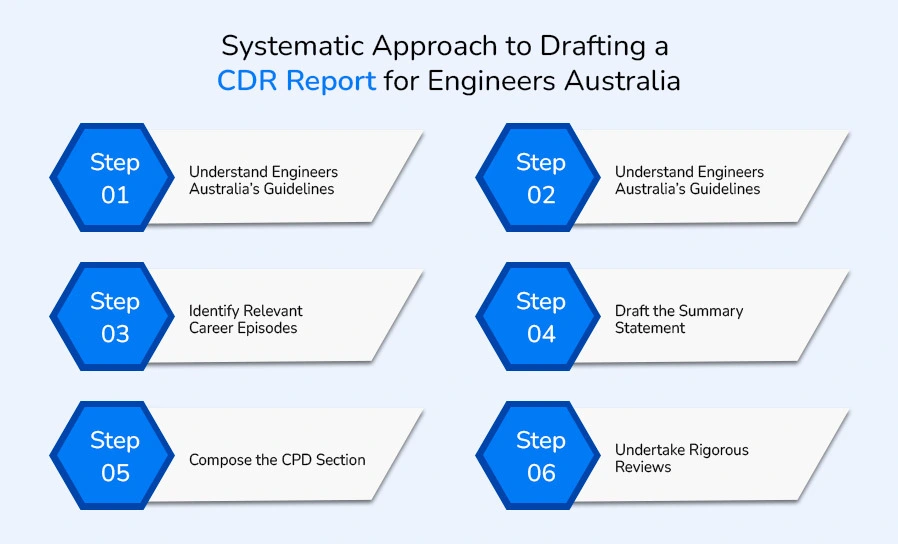 Systematic Approach to Drafting a CDR Report for Engineers Australia