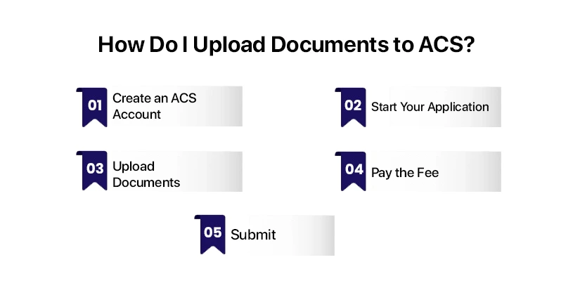 How Do I Upload Documents to ACS