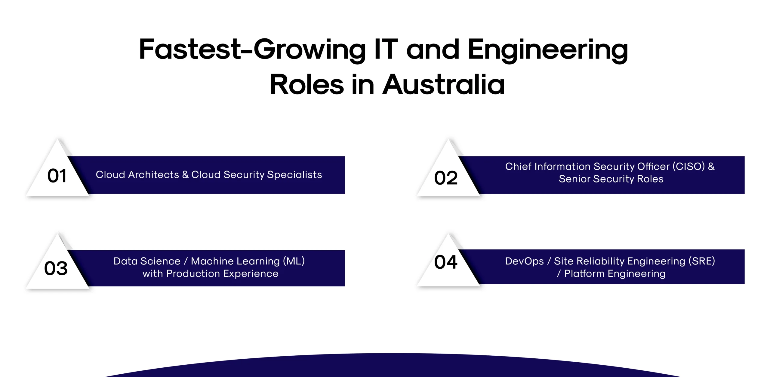 Fastest-Growing IT and Engineering Roles in Australia