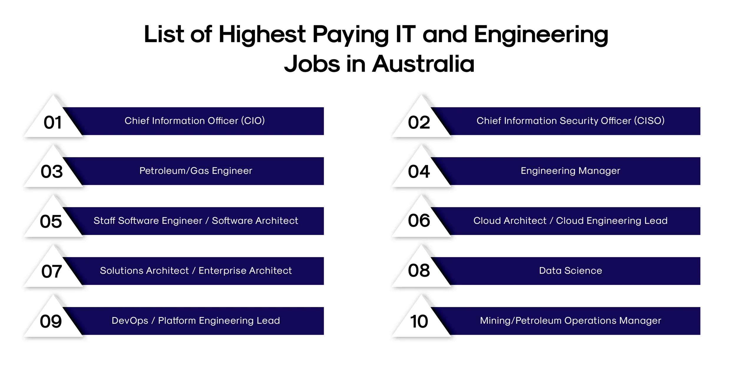 List of Highest Paying IT and Engineering Jobs in Australia