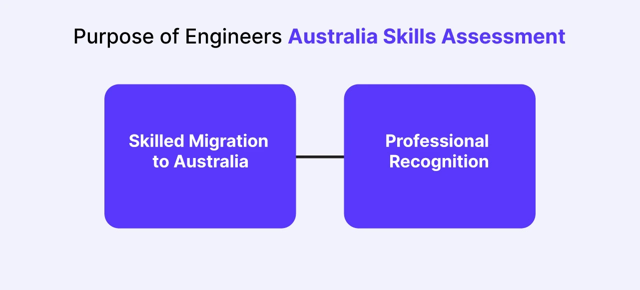 Purpose of Engineers Australia Skills Assessment