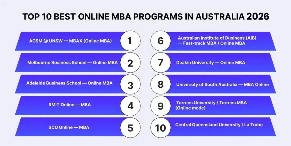 TOP 10 BEST ONLINE MBA PROGRAMS IN AUSTRALIA 2026