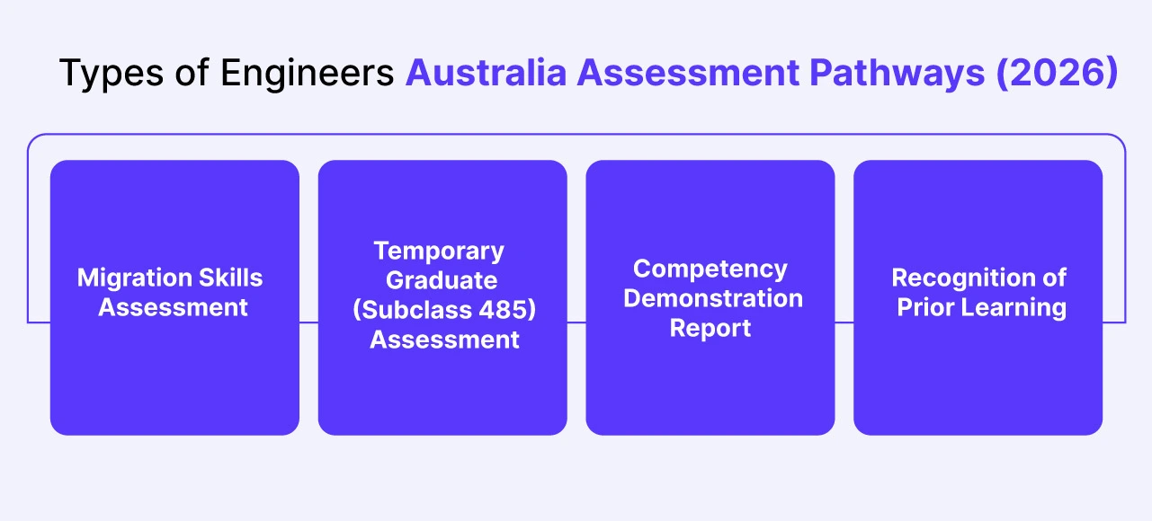 Types of Engineers Australia Assessment Pathways (2026)