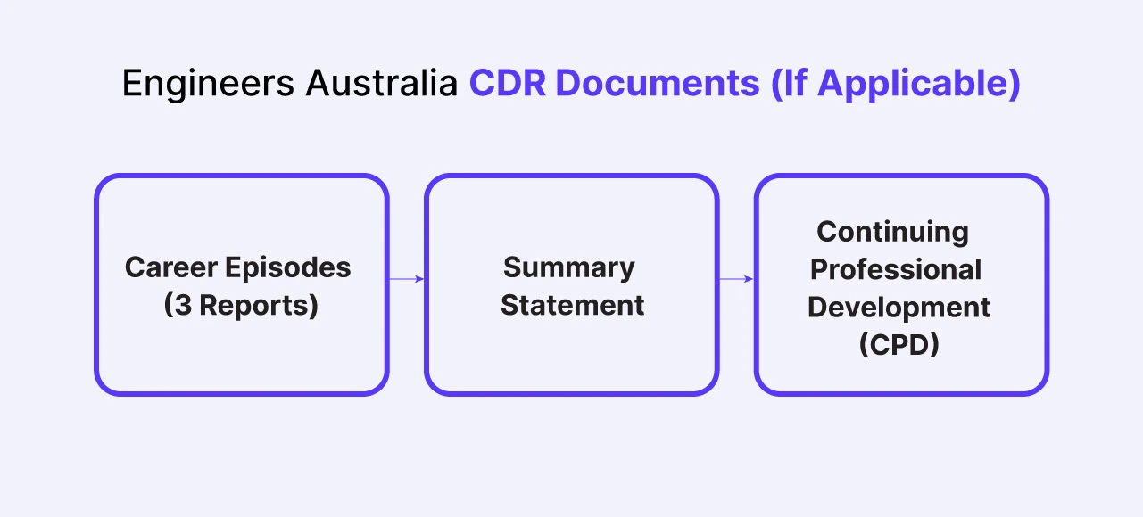 Engineers Australia CDR Documents (If Applicable)
